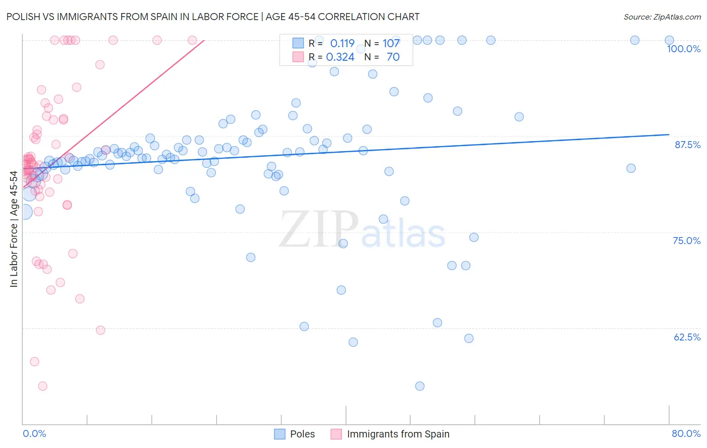 Polish vs Immigrants from Spain In Labor Force | Age 45-54