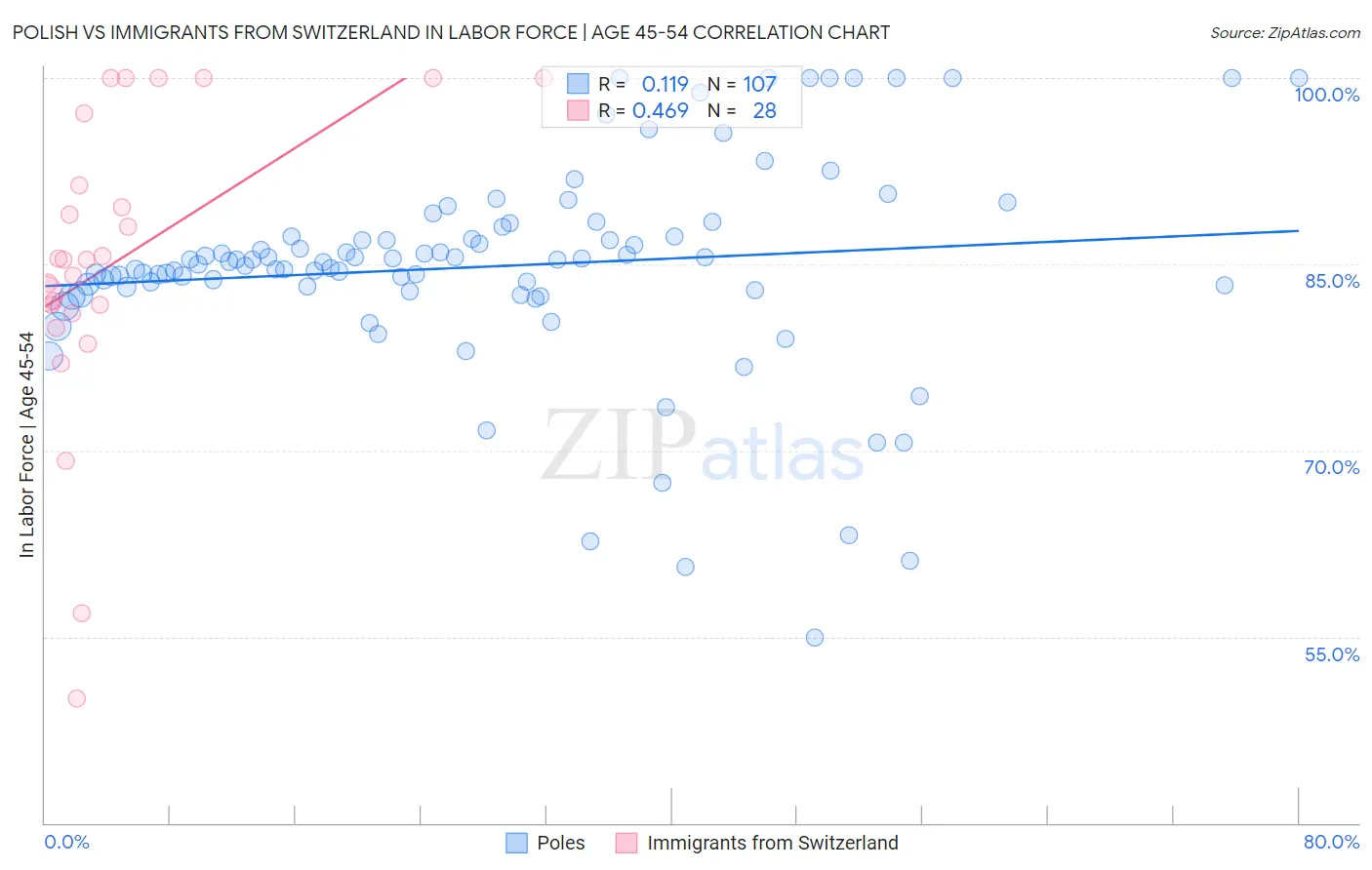 Polish vs Immigrants from Switzerland In Labor Force | Age 45-54