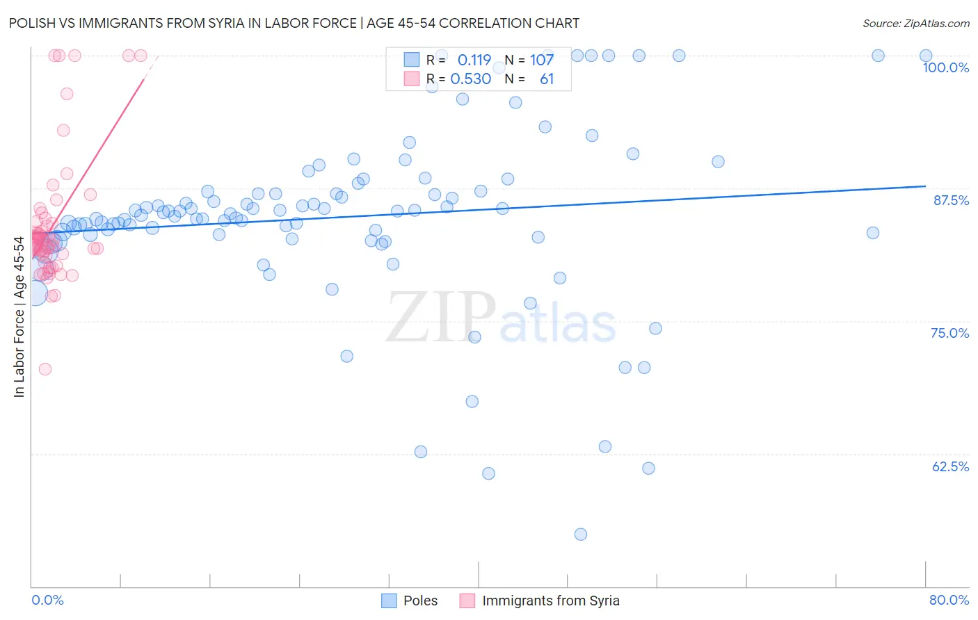 Polish vs Immigrants from Syria In Labor Force | Age 45-54