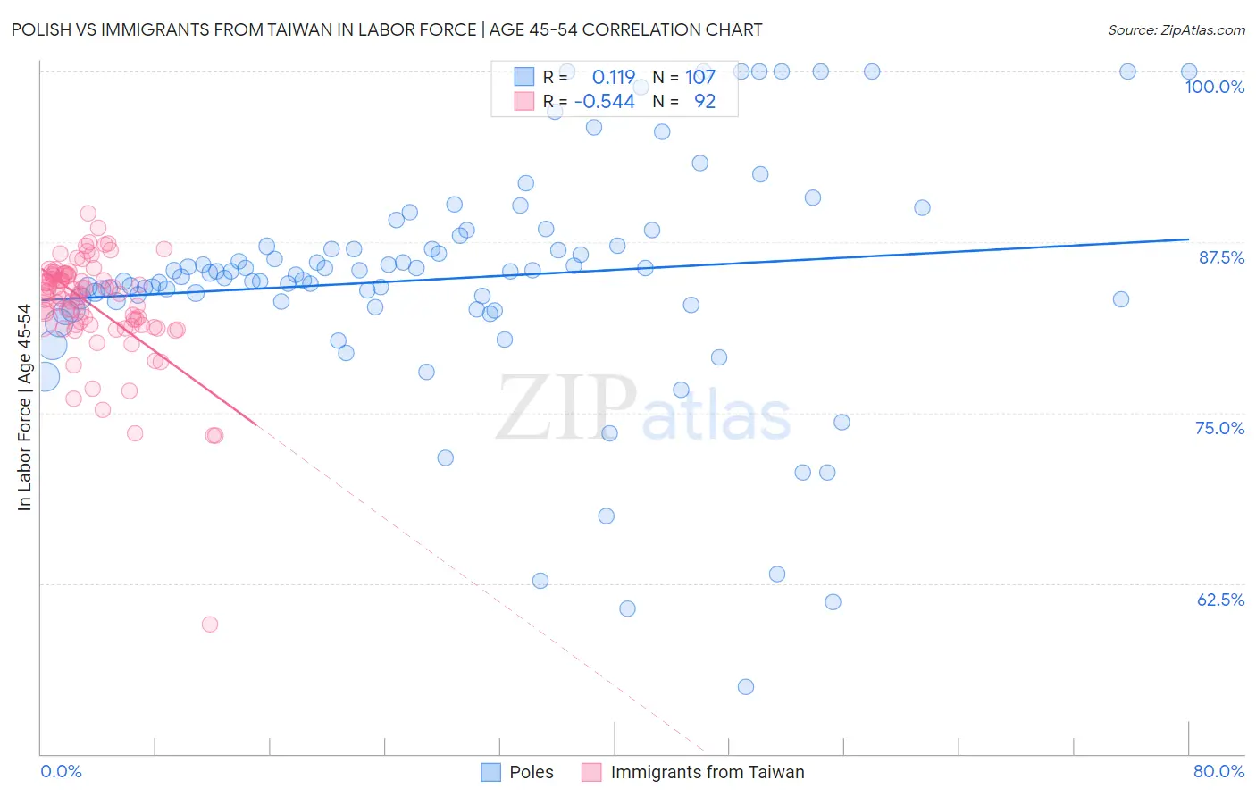 Polish vs Immigrants from Taiwan In Labor Force | Age 45-54