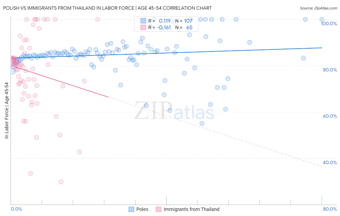 Polish vs Immigrants from Thailand In Labor Force | Age 45-54