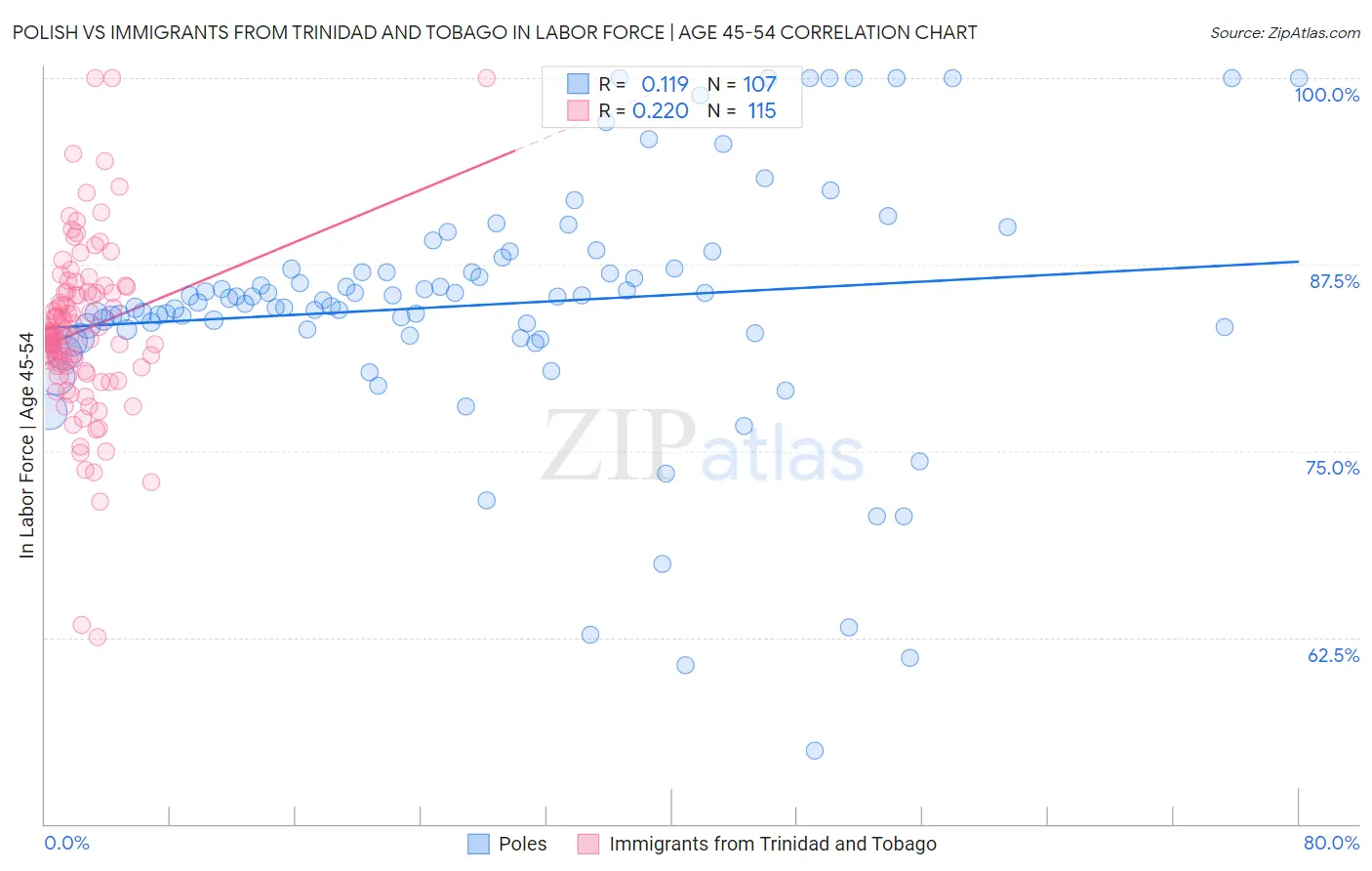 Polish vs Immigrants from Trinidad and Tobago In Labor Force | Age 45-54