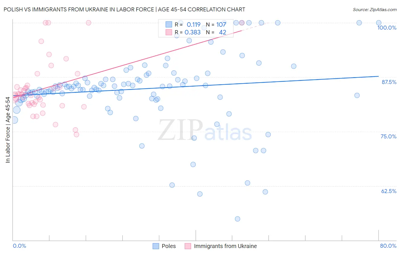 Polish vs Immigrants from Ukraine In Labor Force | Age 45-54