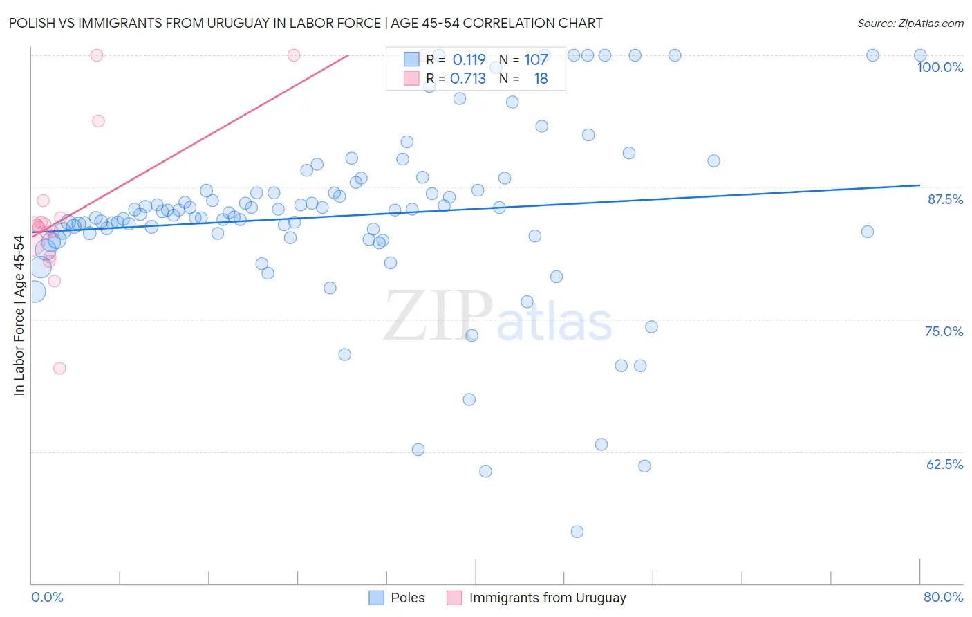 Polish vs Immigrants from Uruguay In Labor Force | Age 45-54