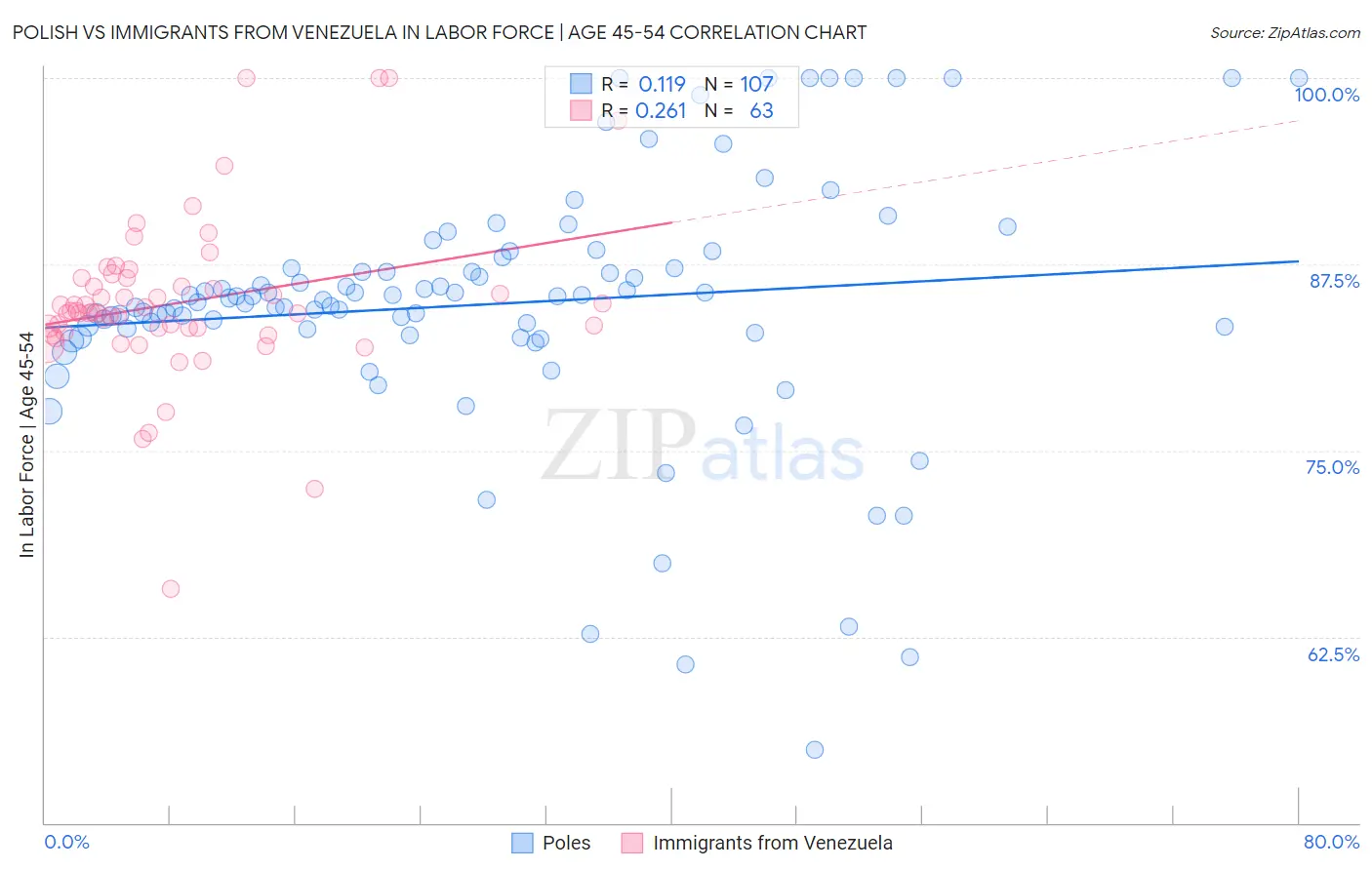 Polish vs Immigrants from Venezuela In Labor Force | Age 45-54