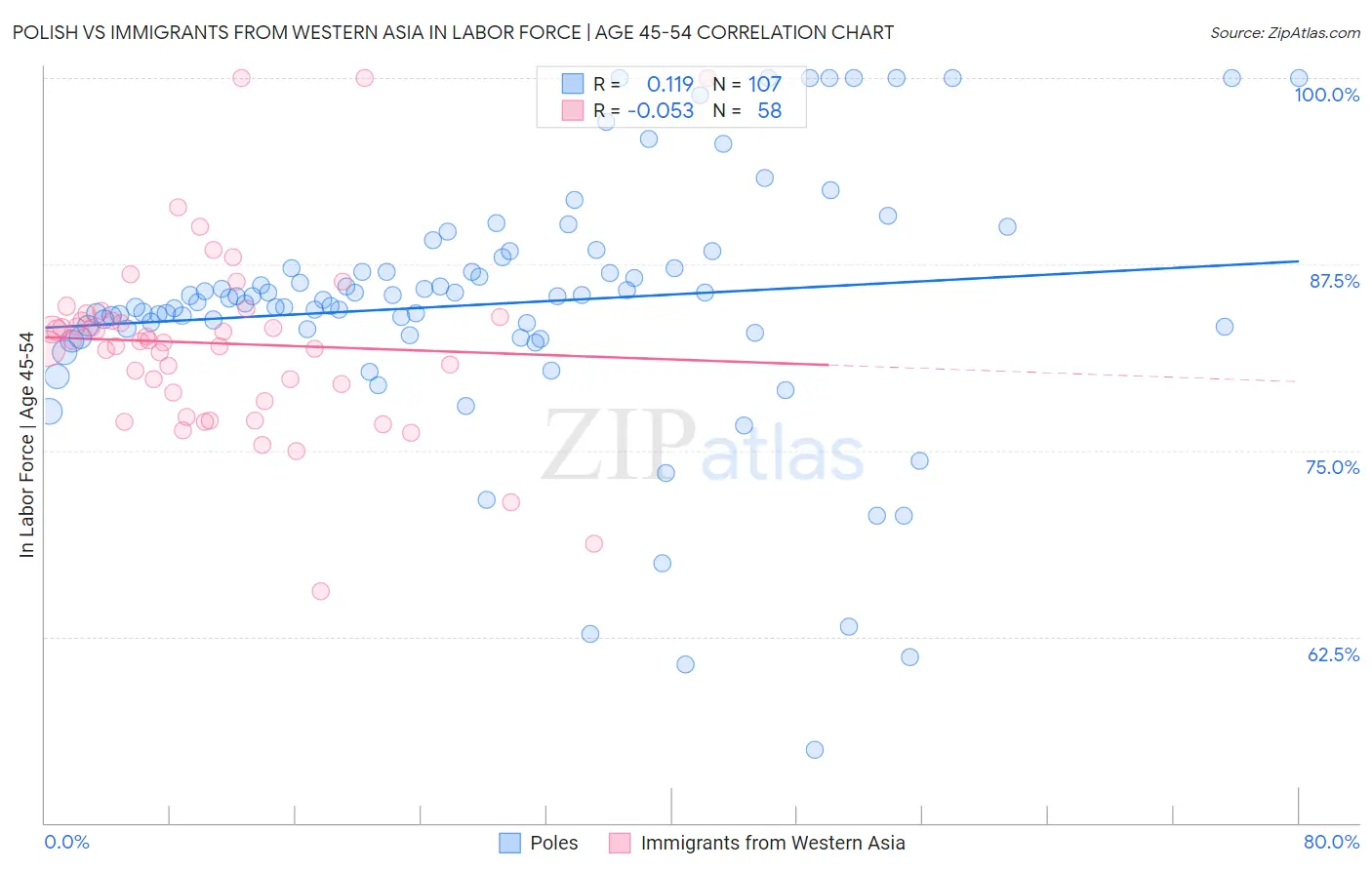Polish vs Immigrants from Western Asia In Labor Force | Age 45-54