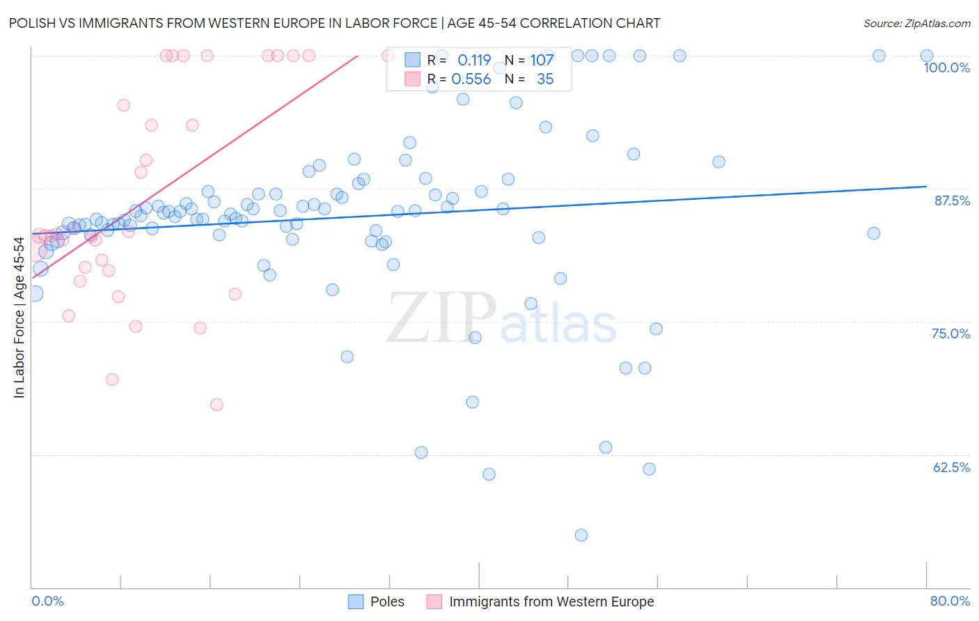 Polish vs Immigrants from Western Europe In Labor Force | Age 45-54