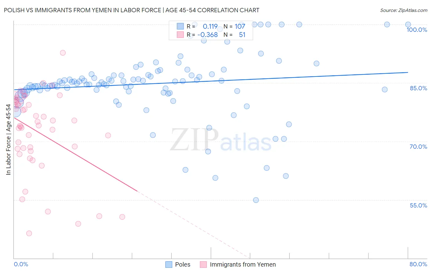 Polish vs Immigrants from Yemen In Labor Force | Age 45-54