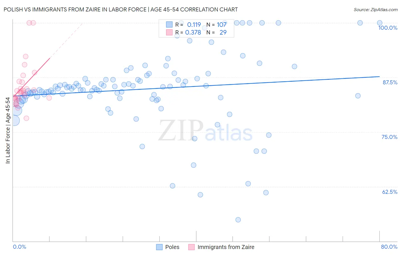 Polish vs Immigrants from Zaire In Labor Force | Age 45-54