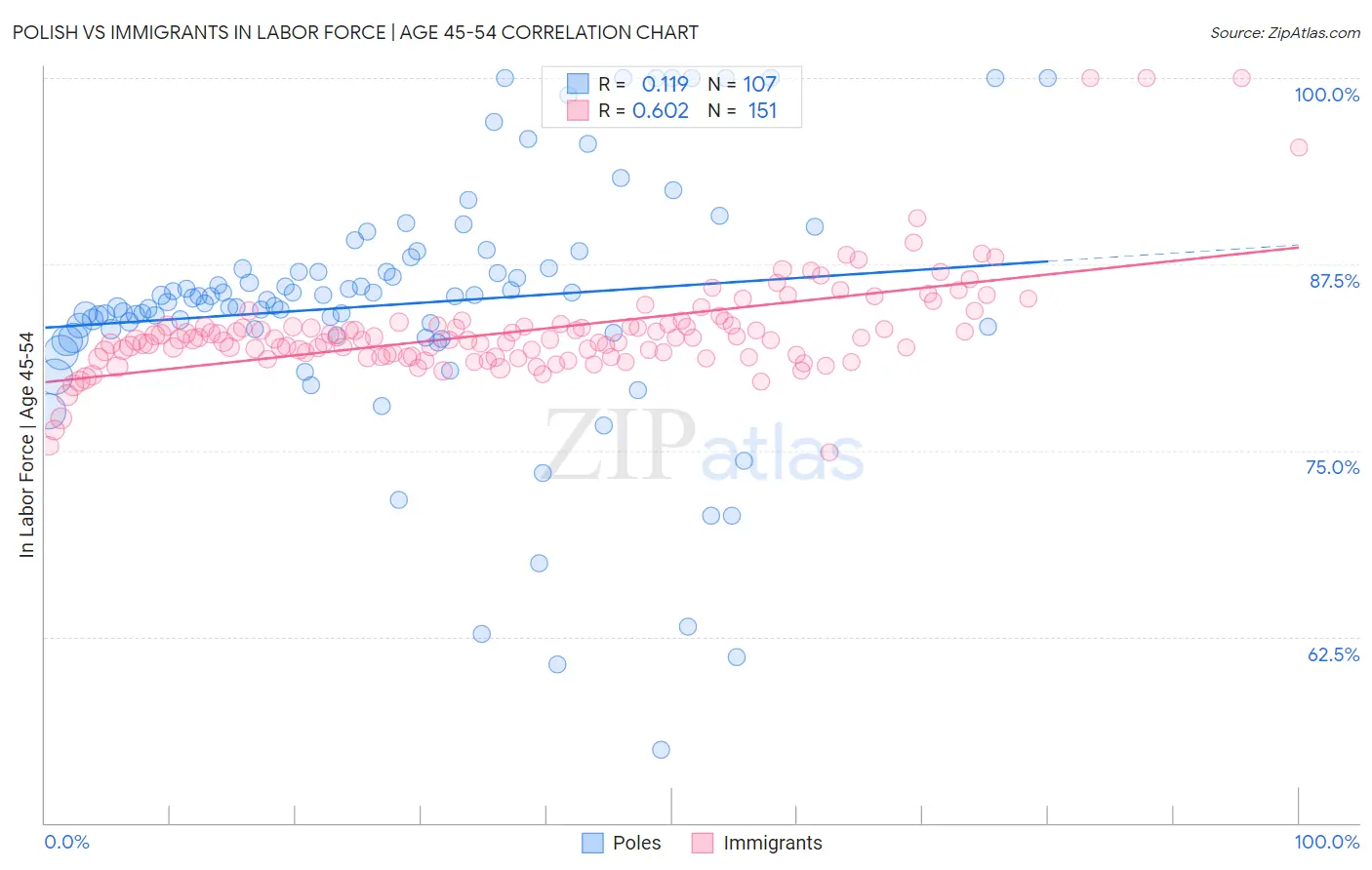 Polish vs Immigrants In Labor Force | Age 45-54