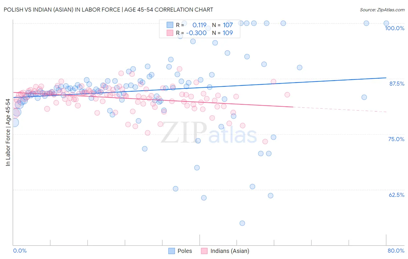 Polish vs Indian (Asian) In Labor Force | Age 45-54