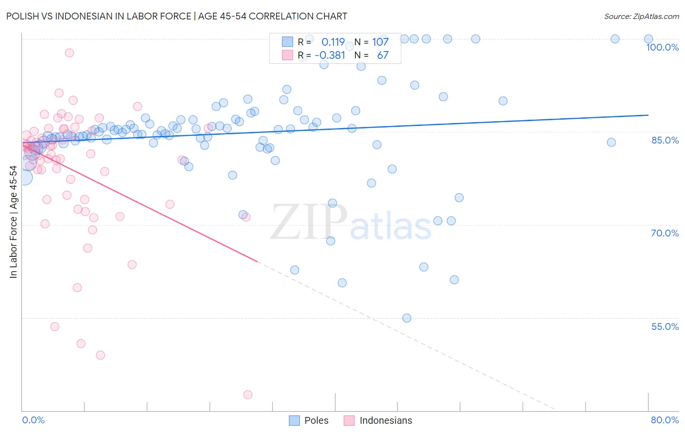 Polish vs Indonesian In Labor Force | Age 45-54