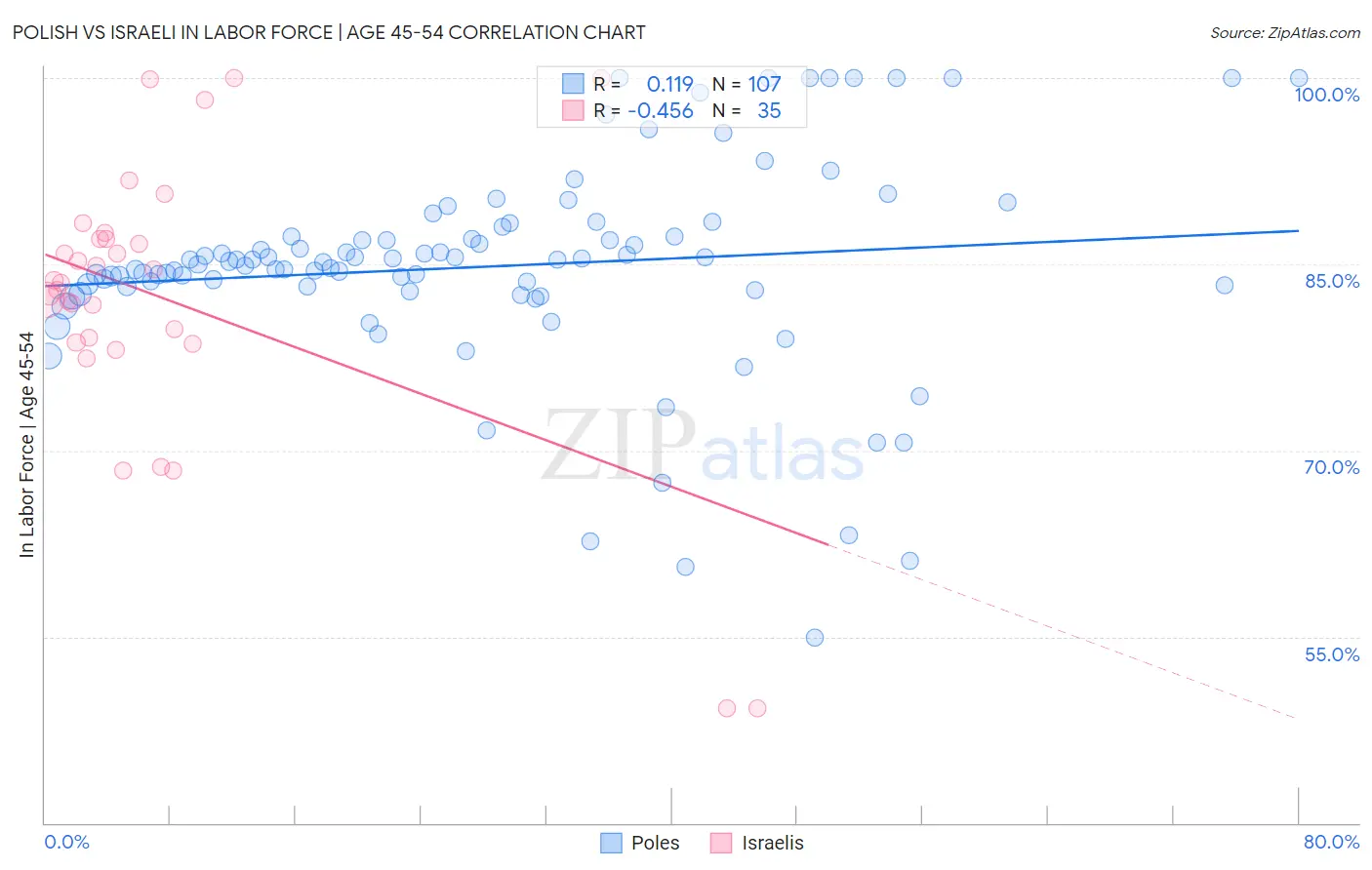 Polish vs Israeli In Labor Force | Age 45-54