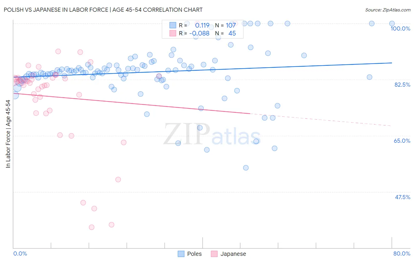 Polish vs Japanese In Labor Force | Age 45-54
