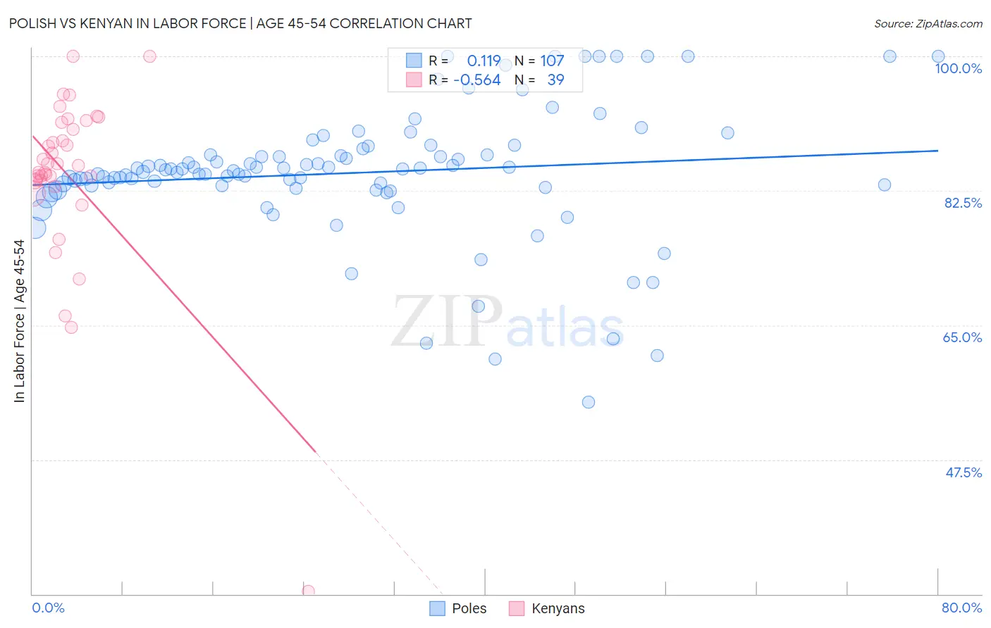 Polish vs Kenyan In Labor Force | Age 45-54