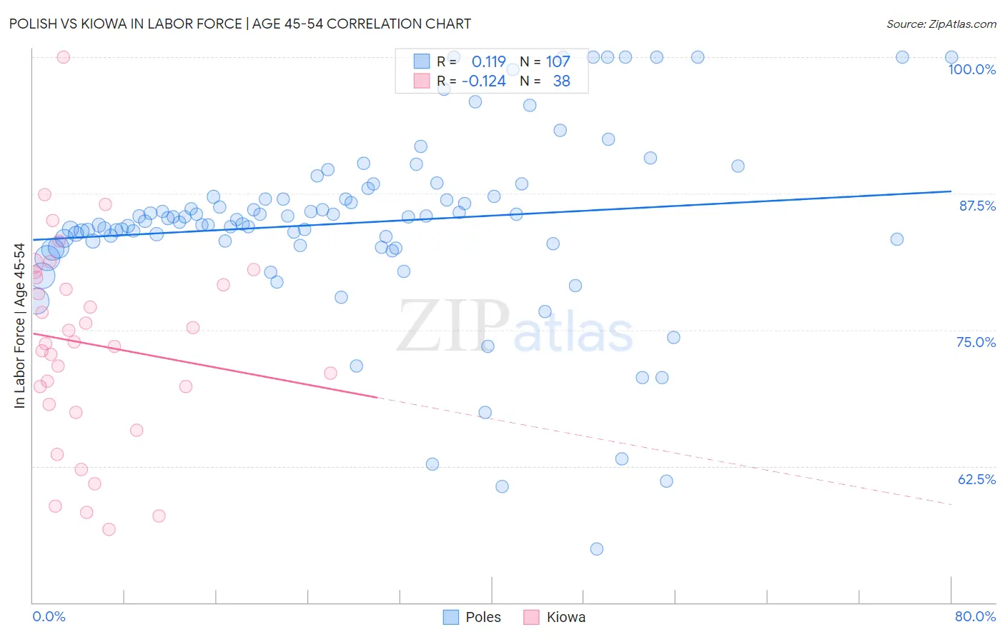 Polish vs Kiowa In Labor Force | Age 45-54