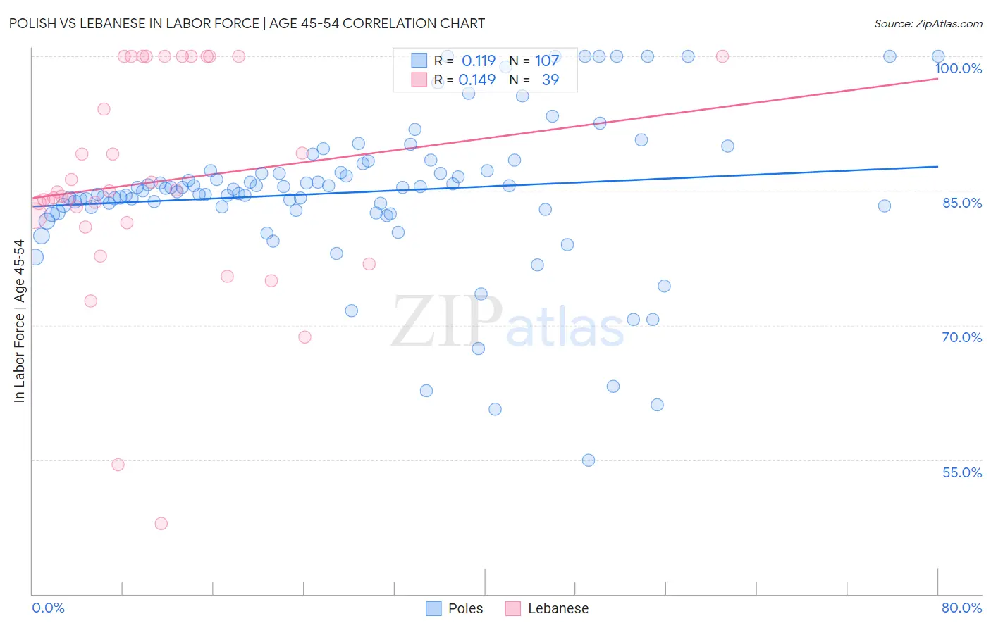 Polish vs Lebanese In Labor Force | Age 45-54