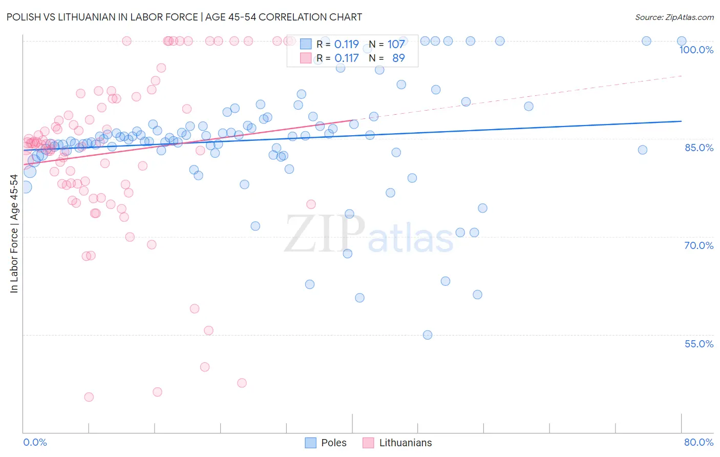 Polish vs Lithuanian In Labor Force | Age 45-54