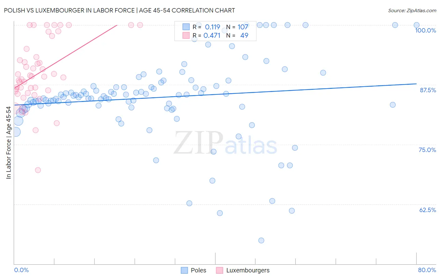 Polish vs Luxembourger In Labor Force | Age 45-54