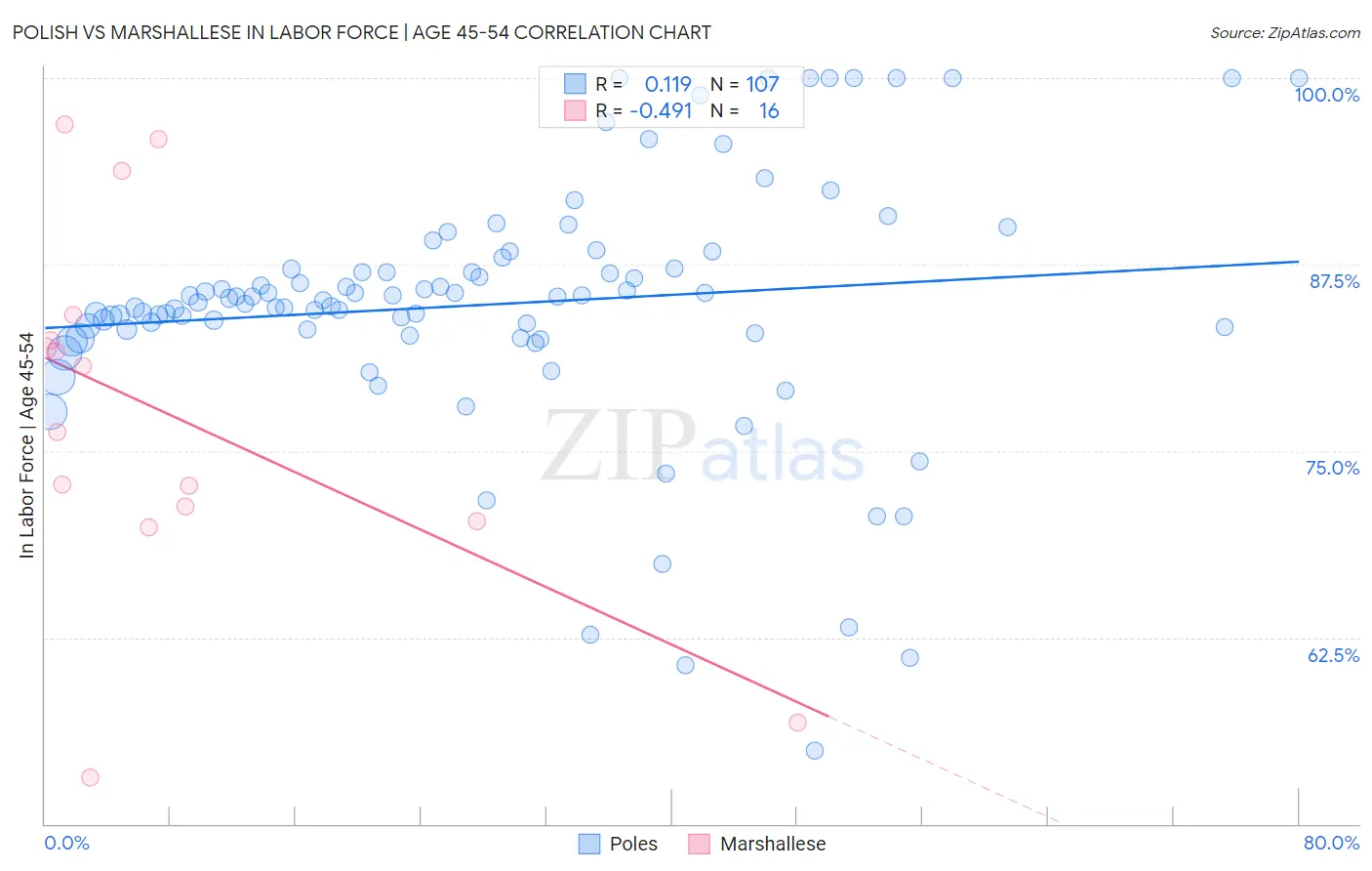Polish vs Marshallese In Labor Force | Age 45-54