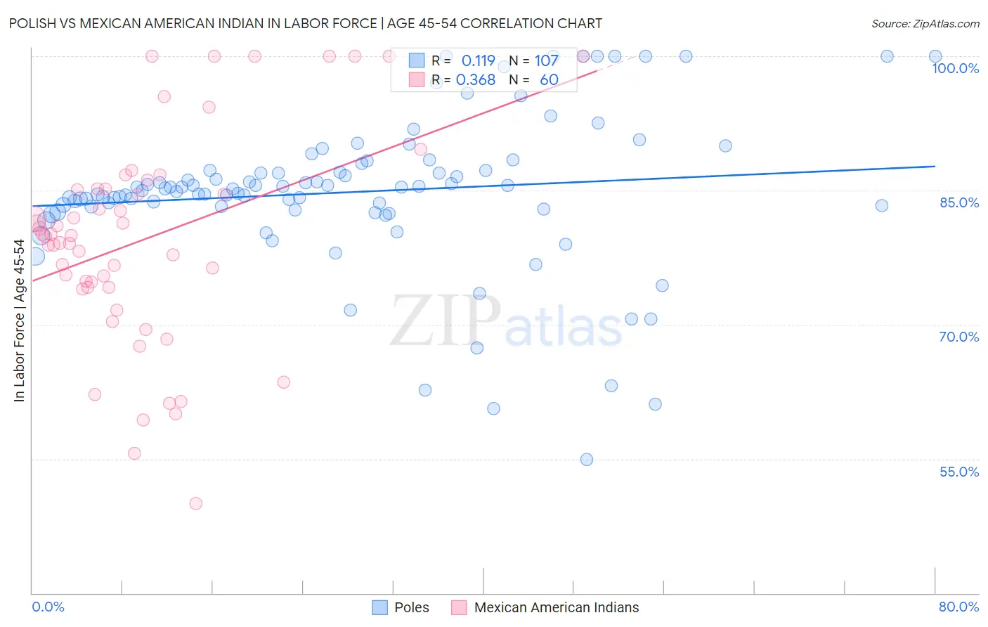 Polish vs Mexican American Indian In Labor Force | Age 45-54