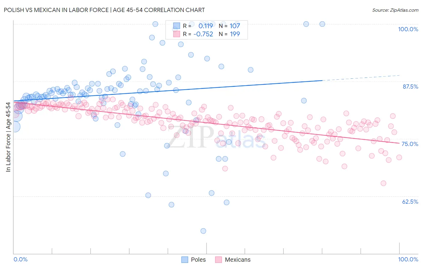 Polish vs Mexican In Labor Force | Age 45-54
