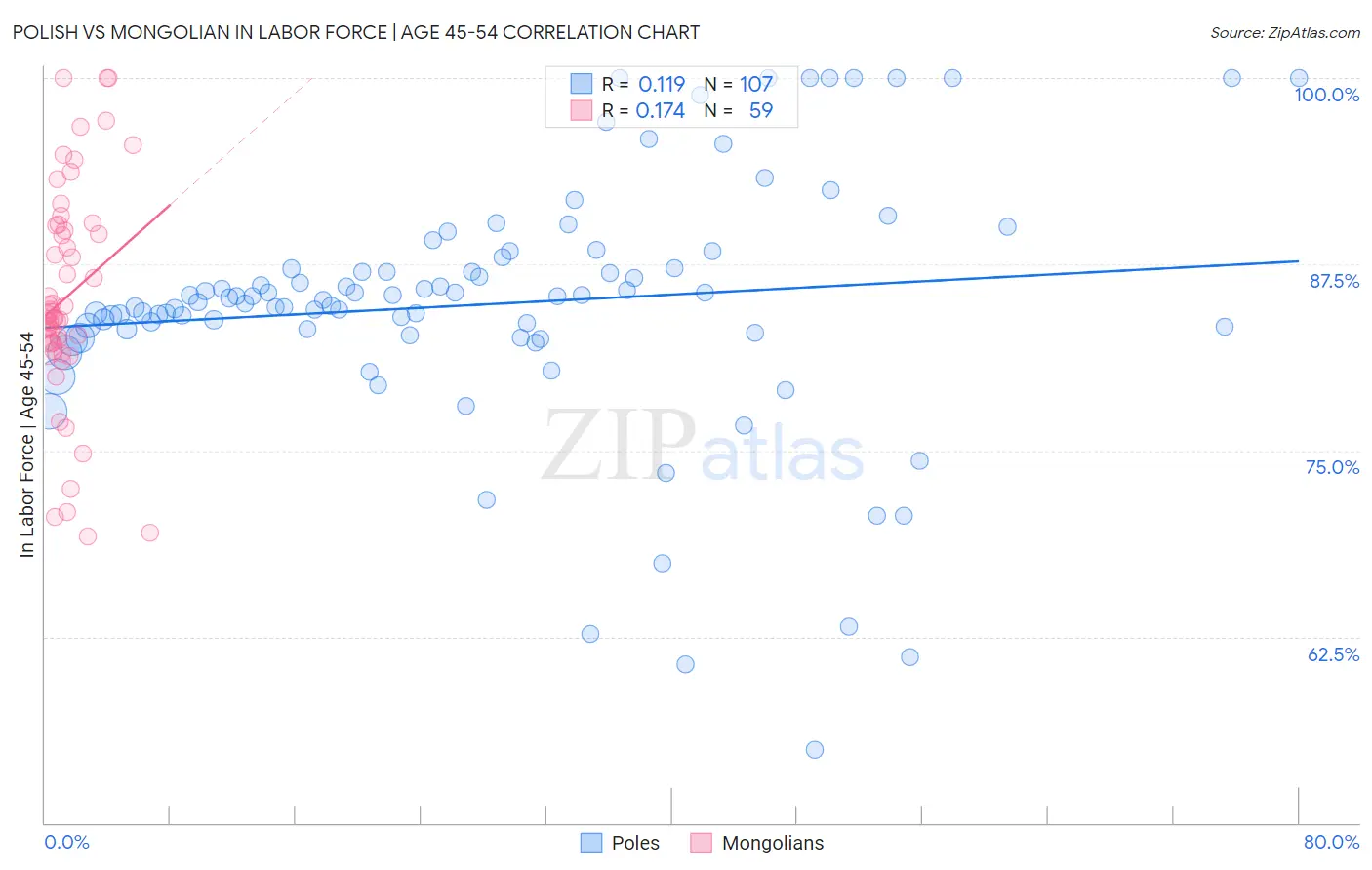 Polish vs Mongolian In Labor Force | Age 45-54