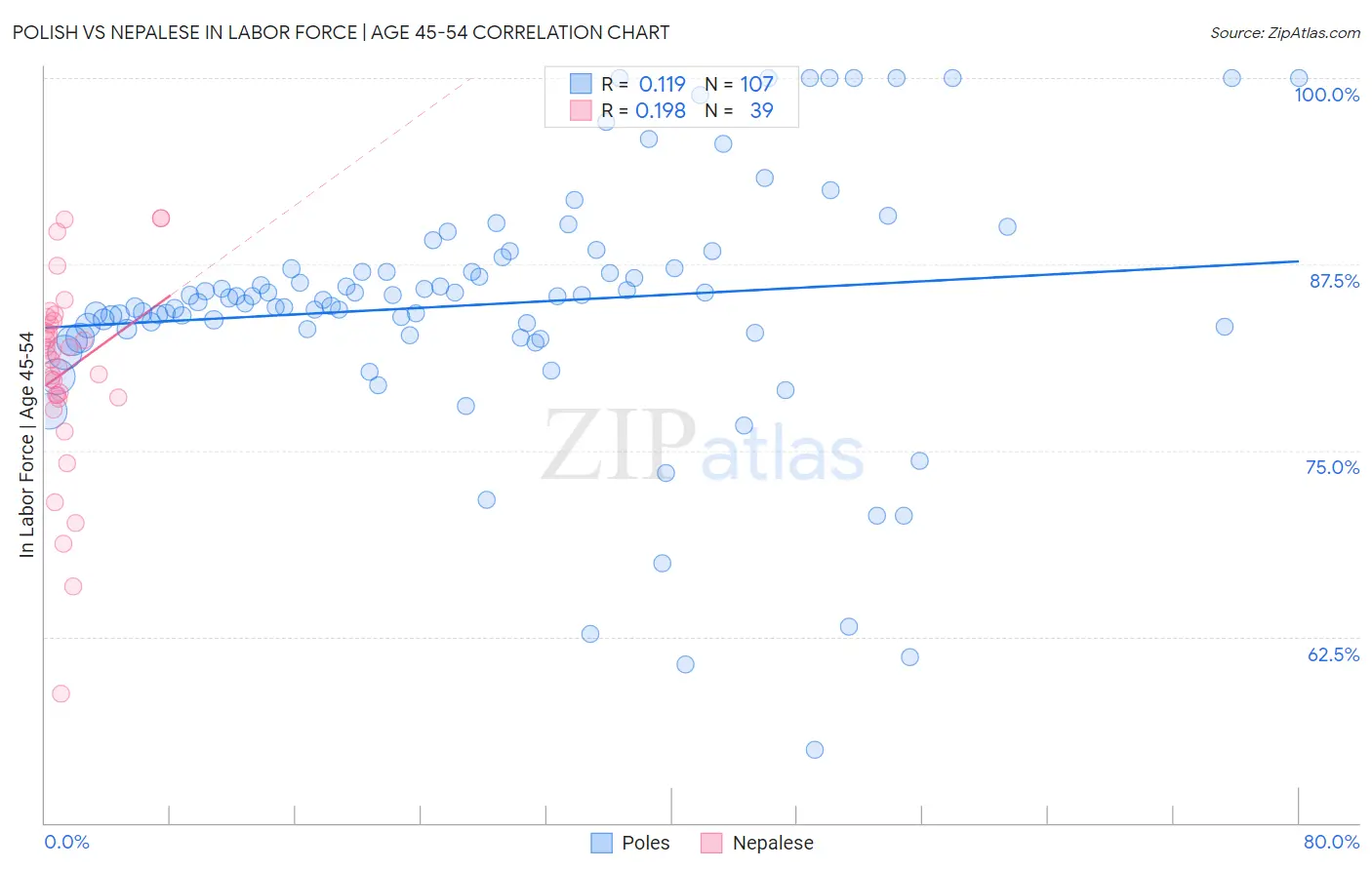 Polish vs Nepalese In Labor Force | Age 45-54