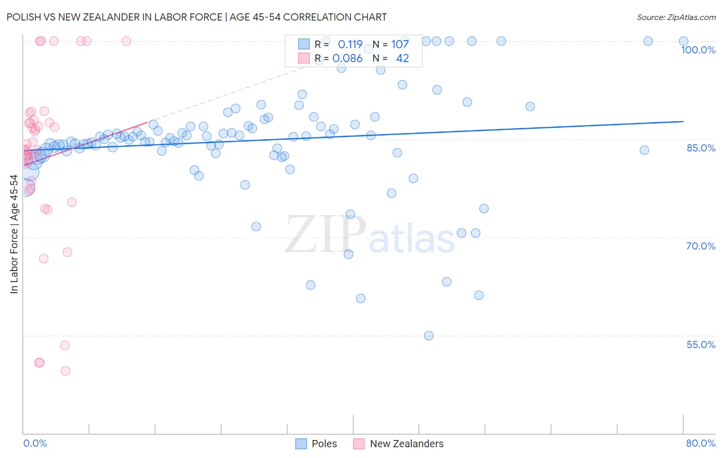 Polish vs New Zealander In Labor Force | Age 45-54