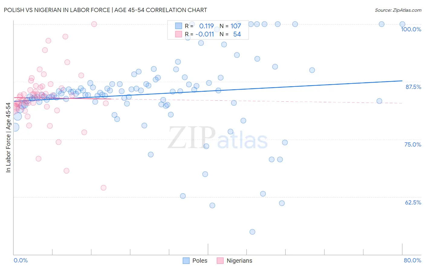 Polish vs Nigerian In Labor Force | Age 45-54