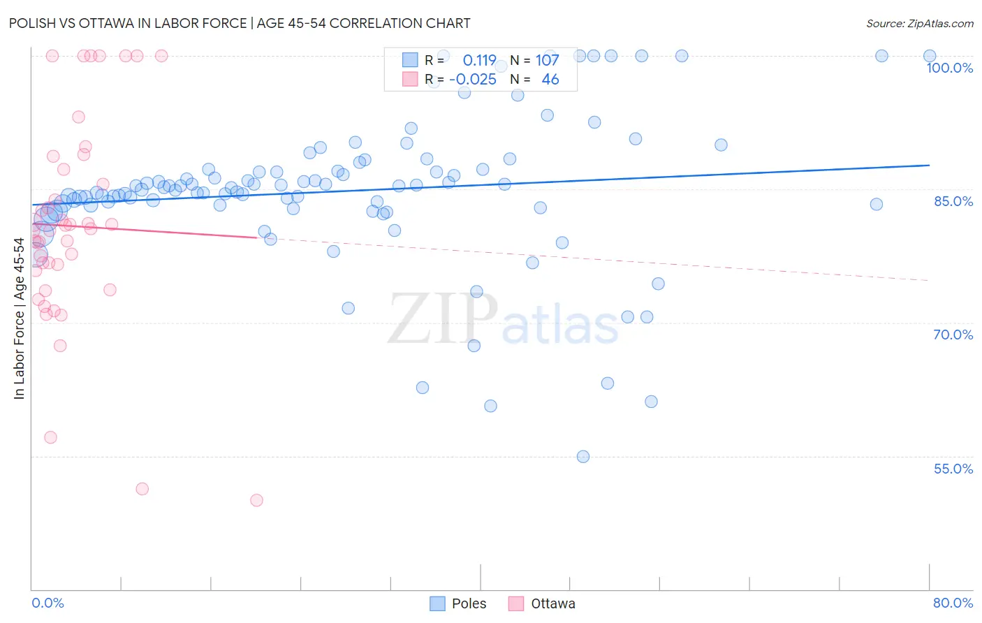 Polish vs Ottawa In Labor Force | Age 45-54
