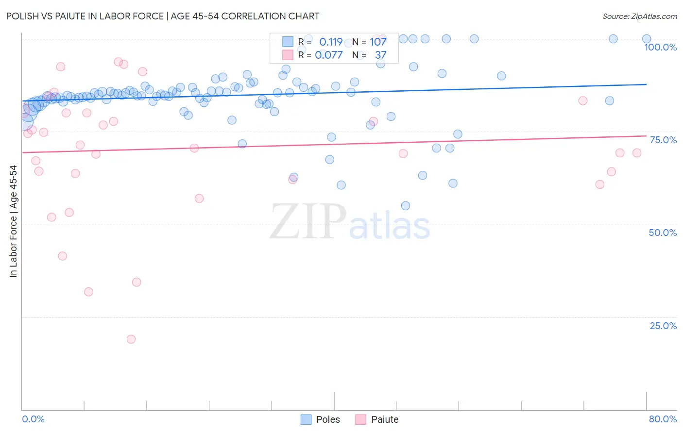 Polish vs Paiute In Labor Force | Age 45-54