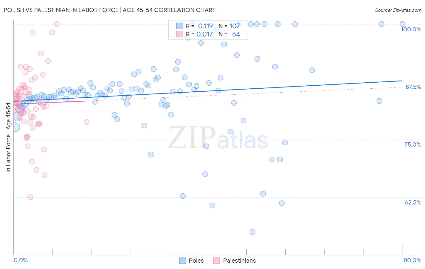 Polish vs Palestinian In Labor Force | Age 45-54