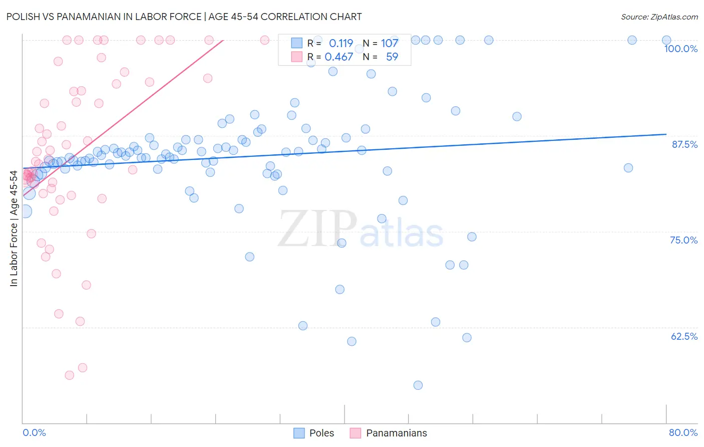 Polish vs Panamanian In Labor Force | Age 45-54