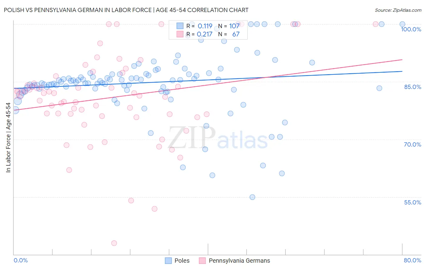 Polish vs Pennsylvania German In Labor Force | Age 45-54