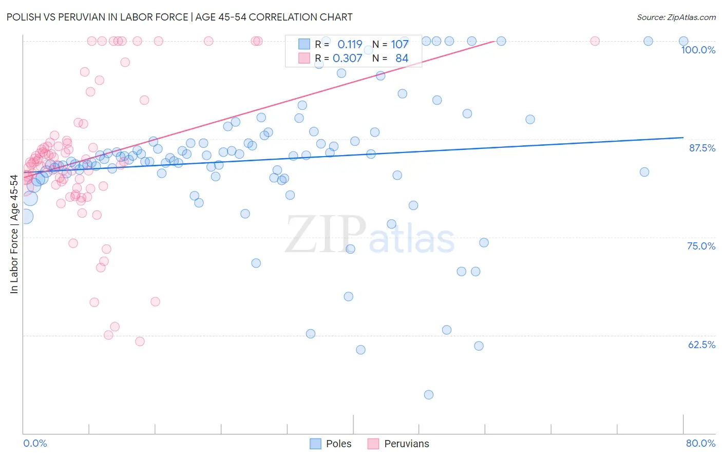 Polish vs Peruvian In Labor Force | Age 45-54