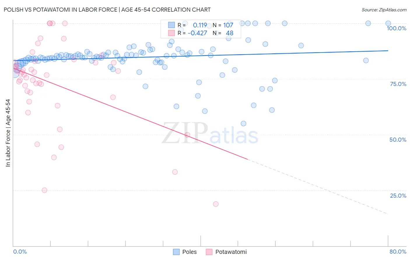 Polish vs Potawatomi In Labor Force | Age 45-54