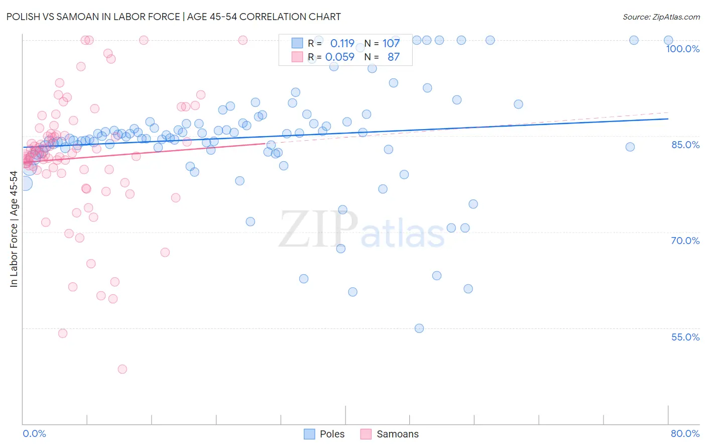 Polish vs Samoan In Labor Force | Age 45-54