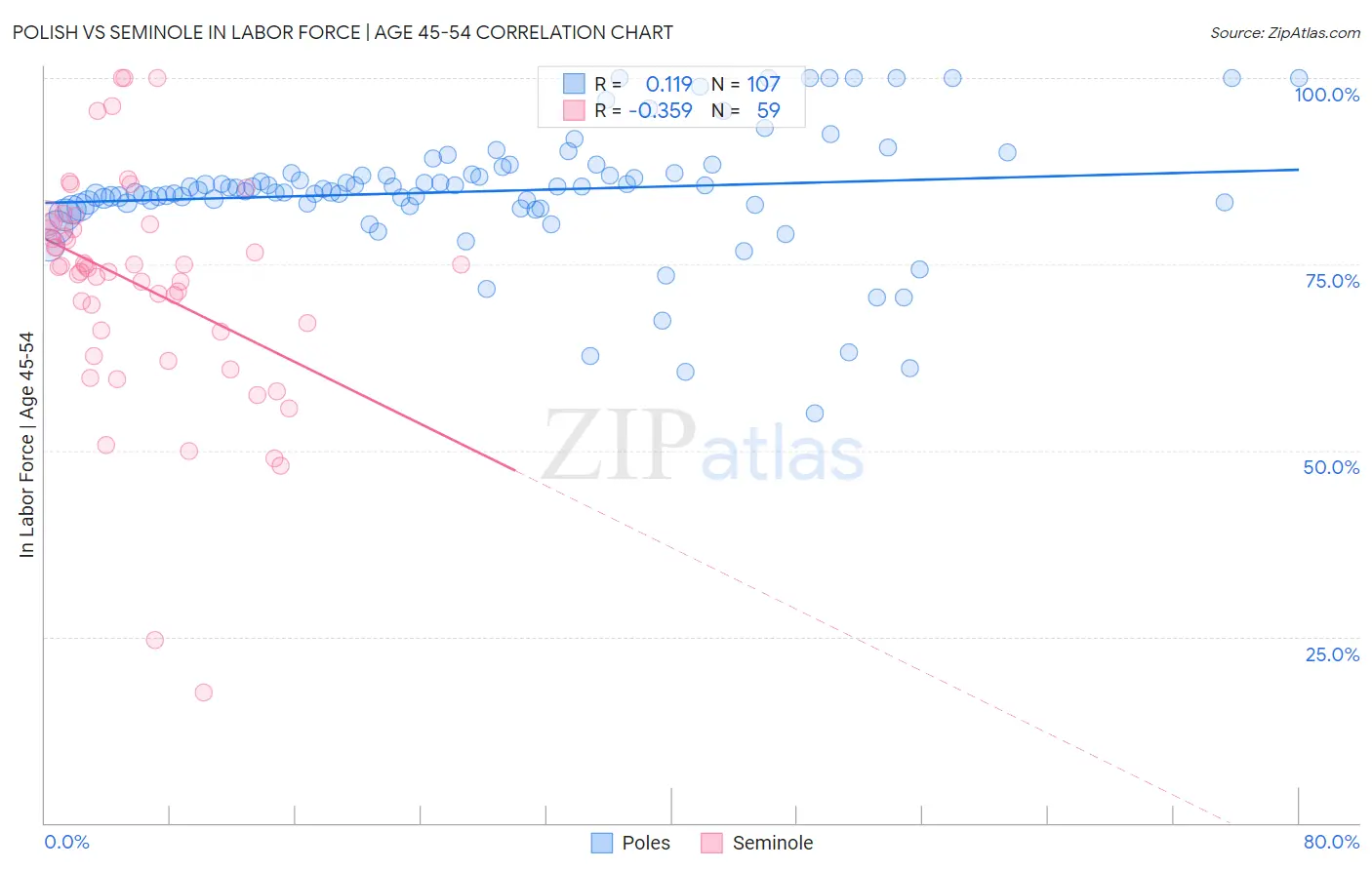 Polish vs Seminole In Labor Force | Age 45-54