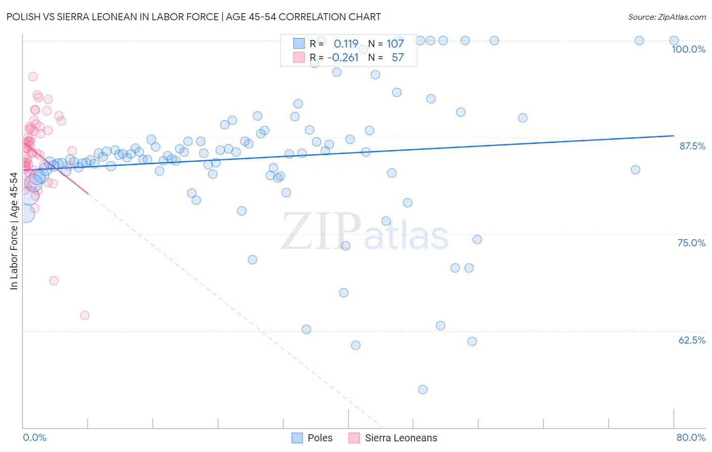 Polish vs Sierra Leonean In Labor Force | Age 45-54