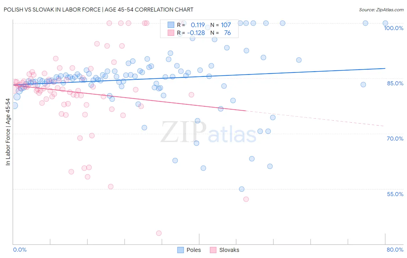 Polish vs Slovak In Labor Force | Age 45-54