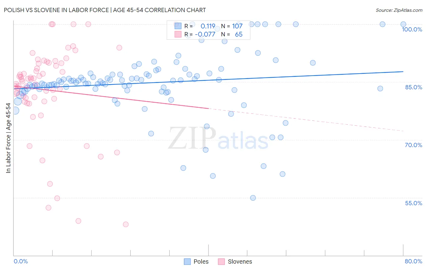 Polish vs Slovene In Labor Force | Age 45-54