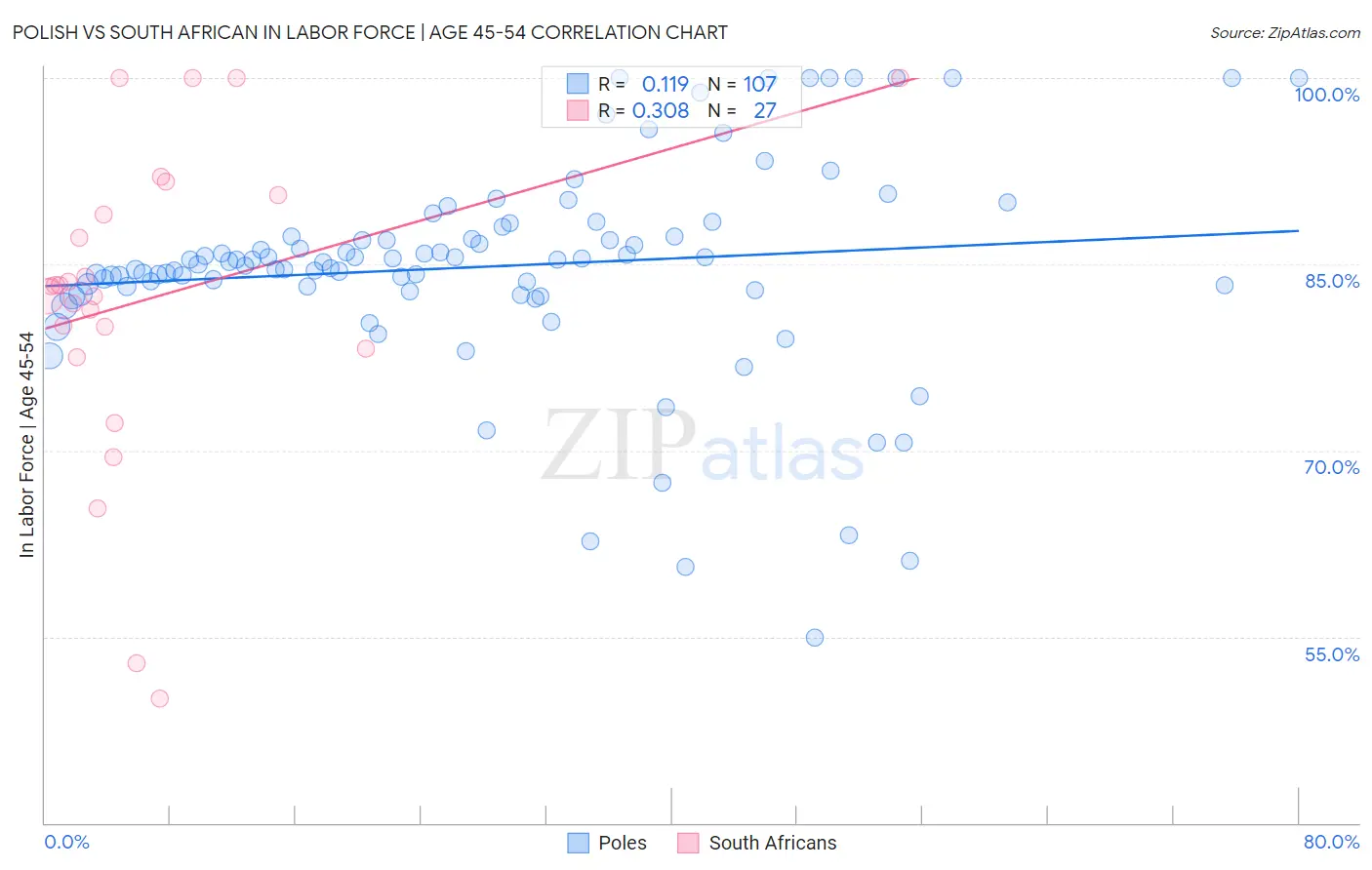 Polish vs South African In Labor Force | Age 45-54