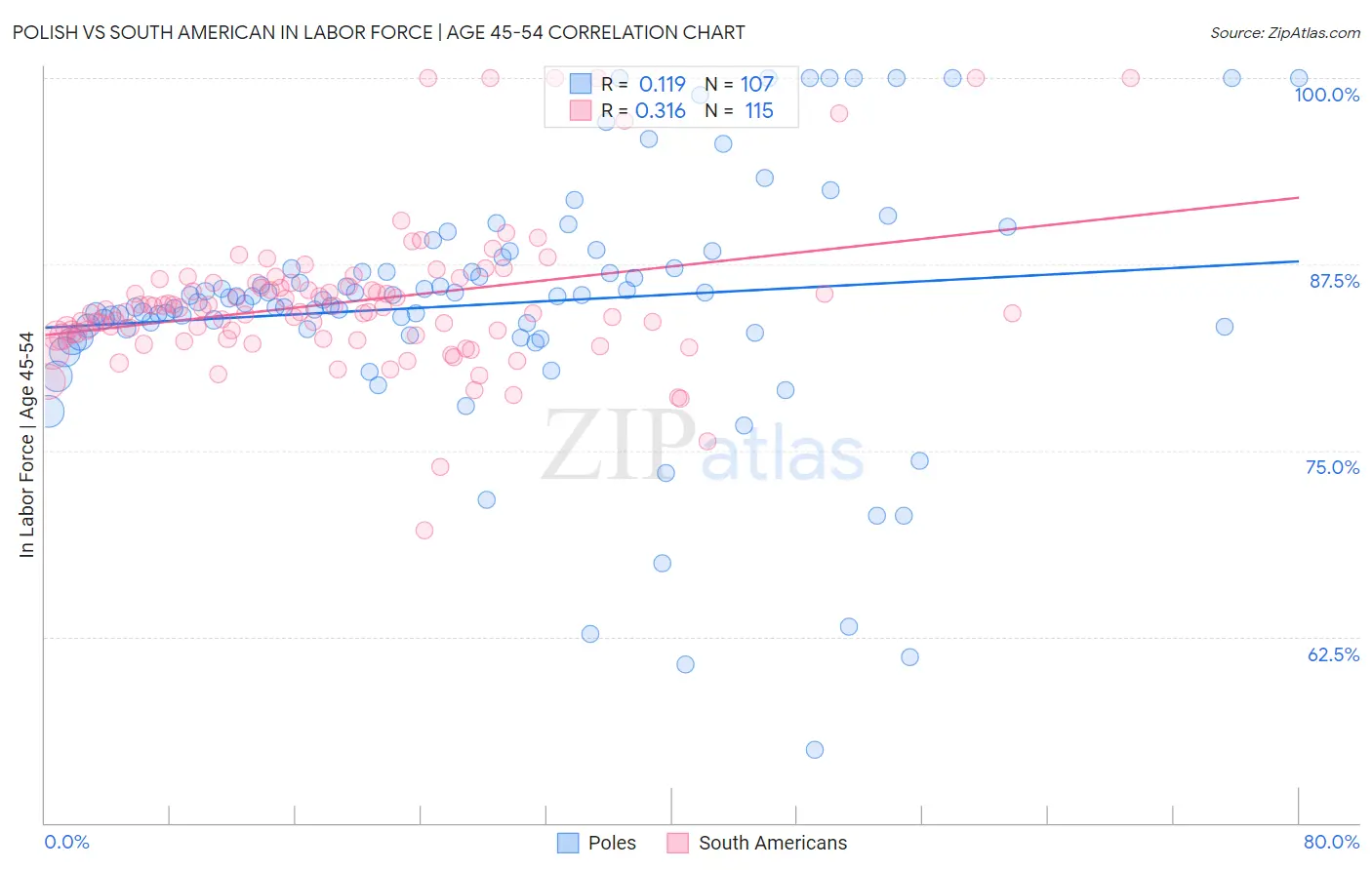 Polish vs South American In Labor Force | Age 45-54