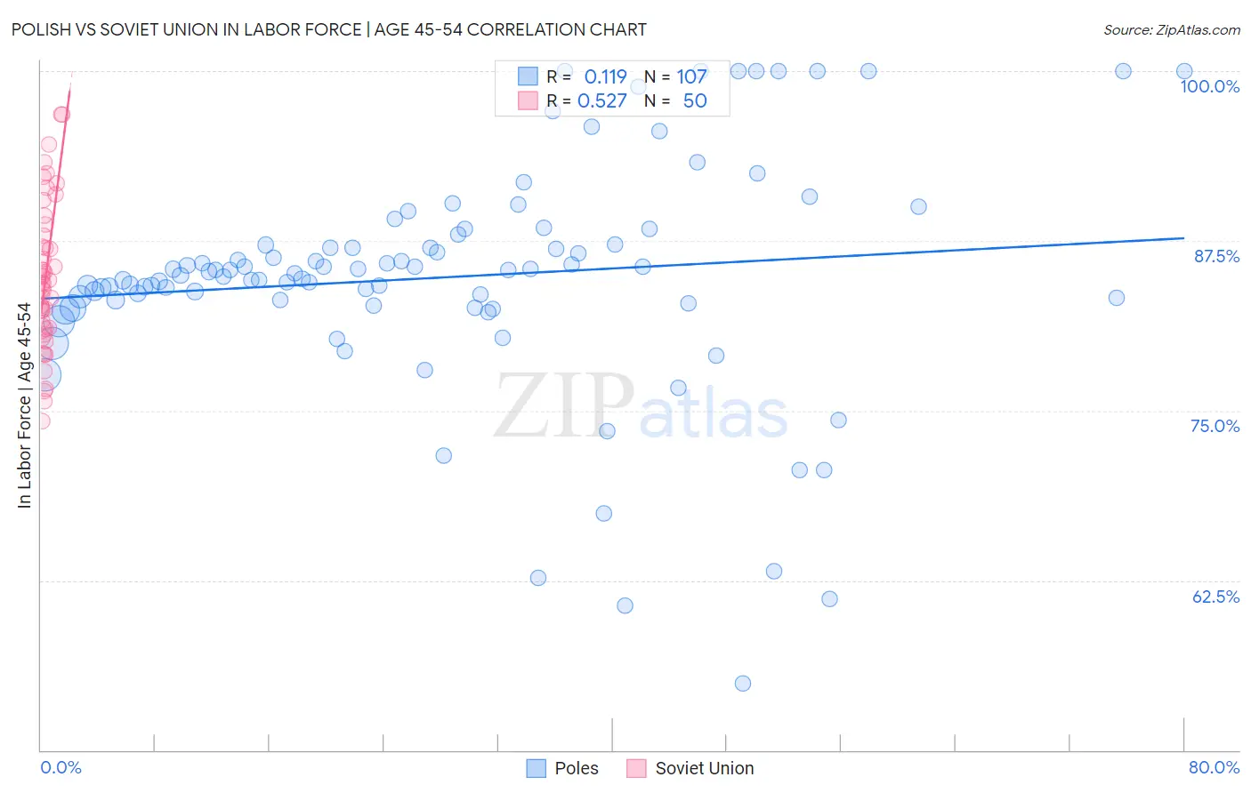 Polish vs Soviet Union In Labor Force | Age 45-54