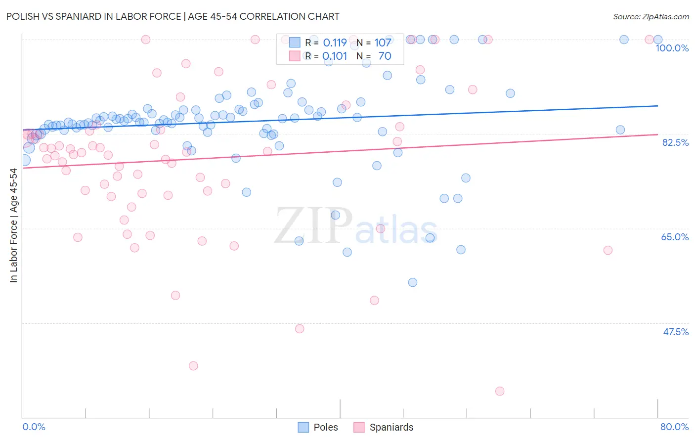 Polish vs Spaniard In Labor Force | Age 45-54