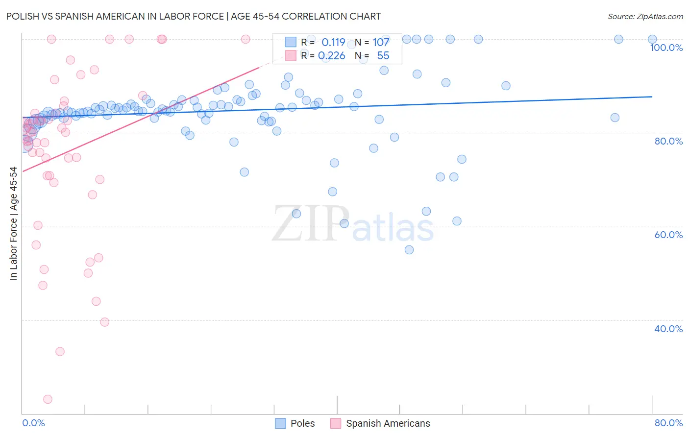 Polish vs Spanish American In Labor Force | Age 45-54