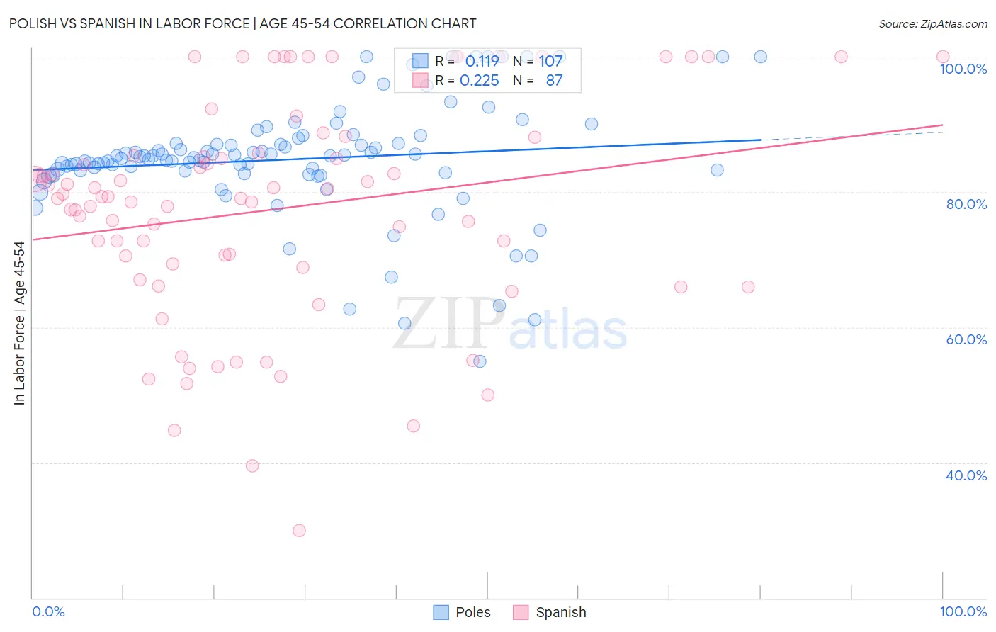 Polish vs Spanish In Labor Force | Age 45-54