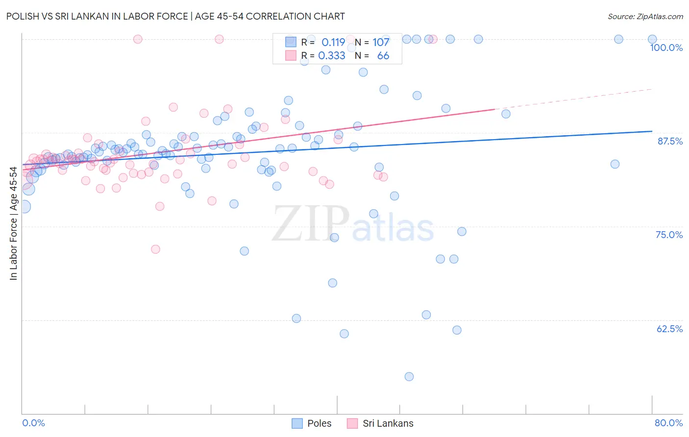 Polish vs Sri Lankan In Labor Force | Age 45-54