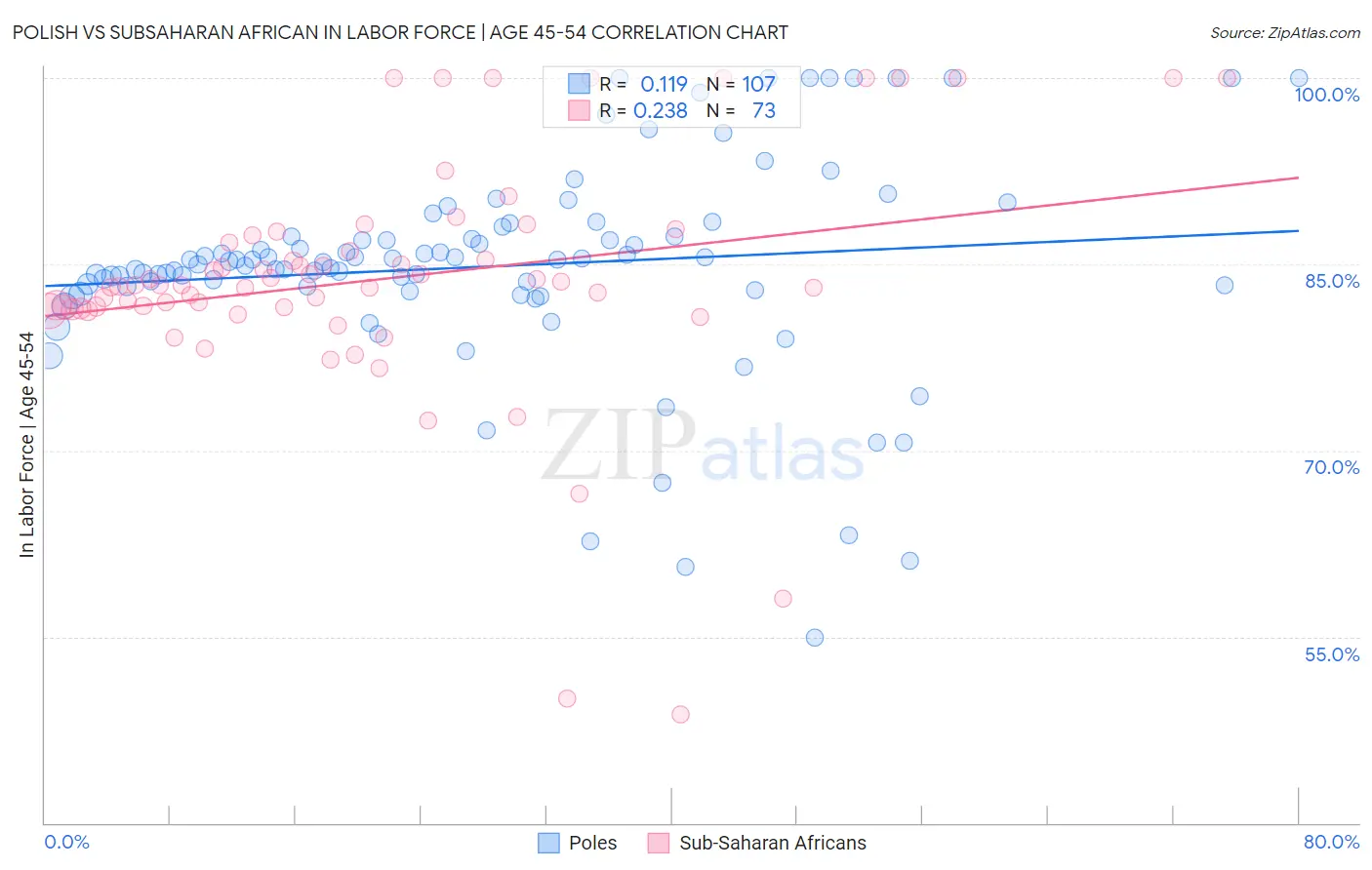 Polish vs Subsaharan African In Labor Force | Age 45-54